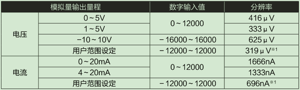 D/A部輸入輸出特性、分辨率