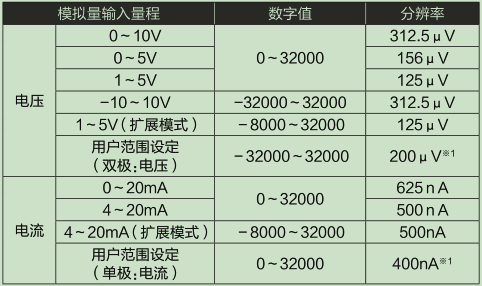 L60AD4-2GH-CM_輸入輸出特性、分辨率