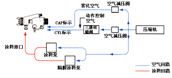 自動(dòng)噴槍系統(tǒng)圖